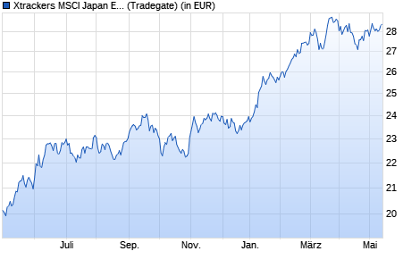 Performance des Xtrackers MSCI Japan ESG Screened UCITS ETF 3C - EUR Hedged (WKN A12C16, ISIN IE00BRB36B93)