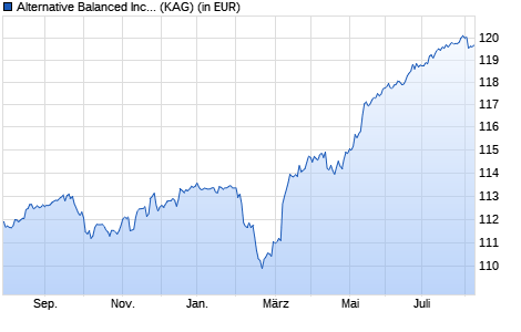 Performance des Alternative Balanced Income Fund I (WKN A12HLS, ISIN LU1161205858)