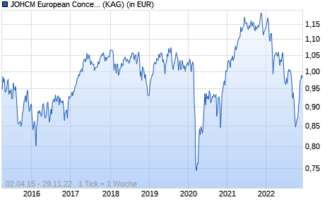 Performance des JOHCM European Concentrated Value A EUR Inc (WKN A14QYF, ISIN IE00BW0DJY98)