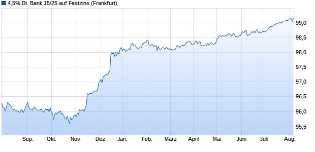 4,5% Deutsche Bank 15/25 auf Festzins (WKN DB7XJK, ISIN US251525AP63) Chart