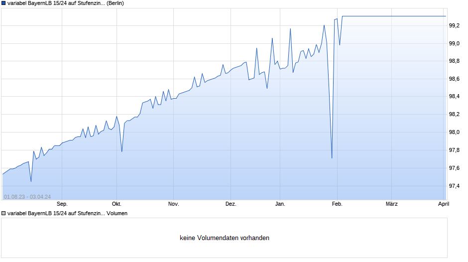 variabel BayernLB 15/24 auf Stufenzins Chart