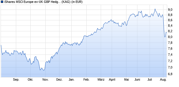 Performance des iShares MSCI Europe ex-UK GBP Hedged UCITS ETF (Dist) (WKN A14MS6, ISIN IE00BVDPJP67)