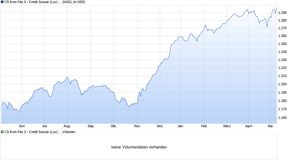 CS Invm Fds 3 - Credit Suisse (Lux) Emerging Market Corporate Bond Fund DB USD Chart