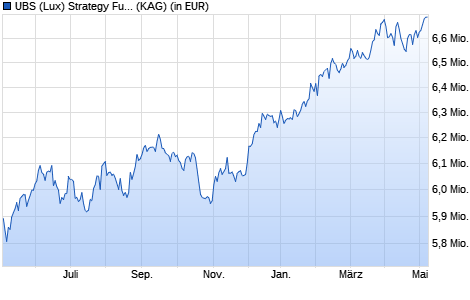 Performance des UBS (Lux) Strategy Fund - Balanced Sust. (USD) K-1-a (WKN A14P7A, ISIN LU1202318041)
