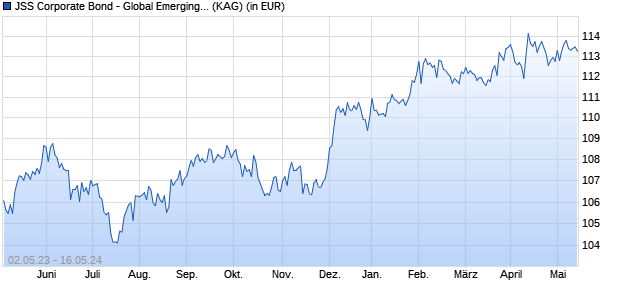 Performance des JSS Corporate Bond - Global Emerging Market Y USD Acc (WKN A14QL0, ISIN LU1201474126)