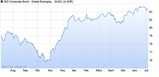 Performance des JSS Corporate Bond - Global Emerging Market Y EUR Hedged Acc (WKN A14QL1, ISIN LU1201474043)