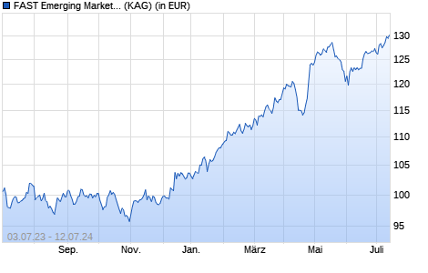 Performance des FAST Emerging Markets Fund A Acc (EUR) (WKN A14QN1, ISIN LU1206943596)