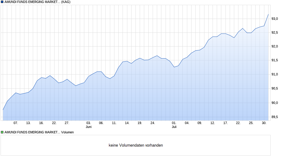 AMUNDI FUNDS EMERGING MARKETS CORPORATE BOND - M EUR Hg C Chart