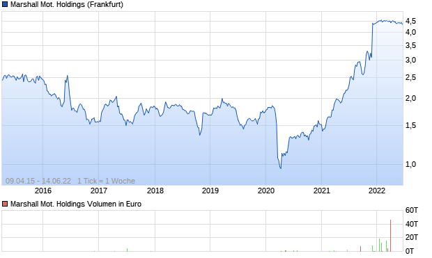 Marshall Mot. Holdings Aktie Chart