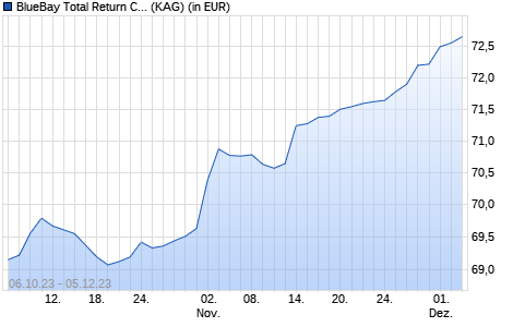 Performance des BlueBay Total Return Credit Fund C EUR (QIDiv) (WKN A14P4C, ISIN LU1128624399)
