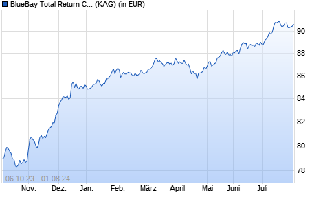 Performance des BlueBay Total Return Credit Fund C GBP (QIDiv) (WKN A14P4E, ISIN LU1128623821)