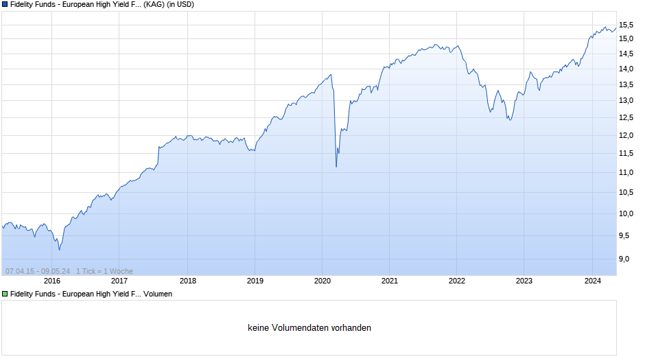 Fidelity Funds - European High Yield Fund Y Acc (USD) Chart