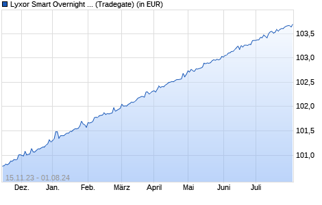 Performance des Lyxor Smart Overnight Return UCITS ETF C-EUR (WKN LYX0WM, ISIN LU1190417599)