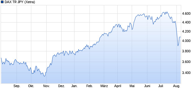 DAX TR JPY Chart