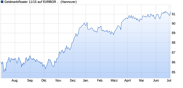 Geldmarktfloater 11/15 auf EURIBOR 3M (WKN NLB2HT, ISIN DE000NLB2HT8) Chart