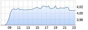 iShares MSCI China A UCITS ETF USD (Acc) Realtime-Chart