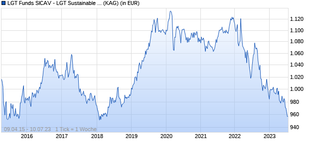 Performance des LGT Funds SICAV - LGT Sustainable Bond Fund Global (EUR) C (WKN A117A9, ISIN LI0247156115)
