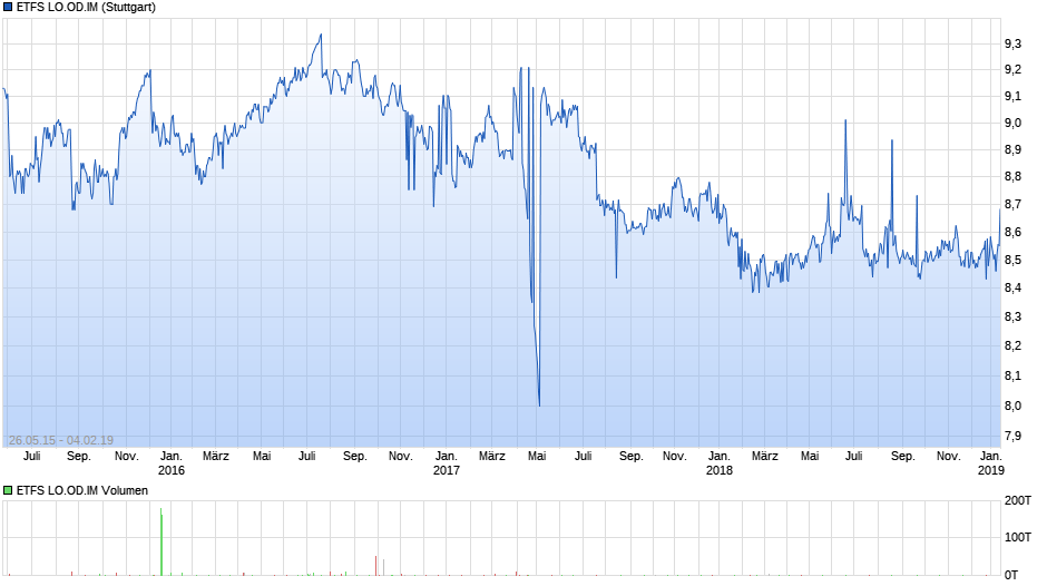 ETFS LO.OD.IM Chart