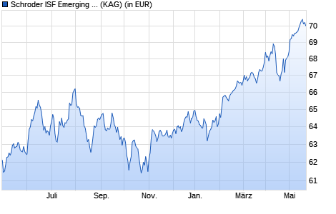 Performance des Schroder ISF Emerging Markets Multi-Asset USD A Dis (WKN A14P48, ISIN LU1196710351)