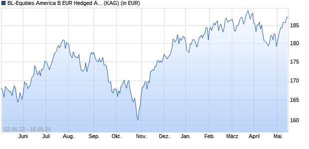 Performance des BL-Equities America B EUR Hedged Acc (WKN A14PV0, ISIN LU1194985112)