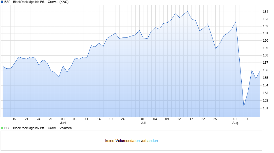 BSF - BlackRock Mgd Idx Ptf. - Growth D5 EUR Chart