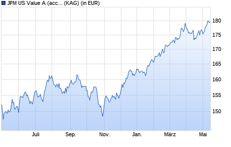 Performance des JPM US Value A (acc) - EUR (WKN A14QYQ, ISIN LU1211166183)