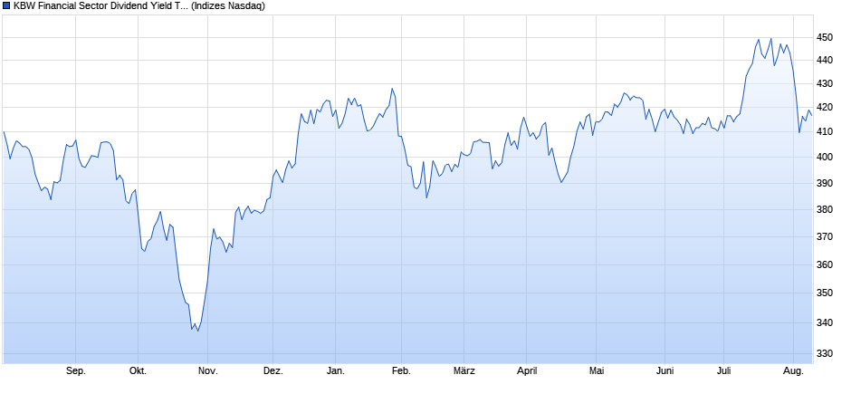 KBW Financial Sector Dividend Yield TR Index Chart