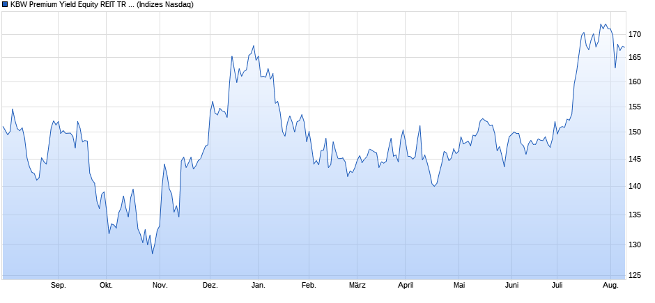 KBW Premium Yield Equity REIT TR Index Chart