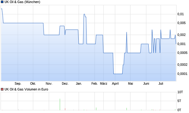 UK Oil & Gas Aktie Chart