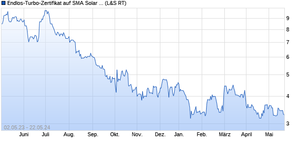 Endlos-Turbo-Zertifikat auf SMA Solar Technology [La. (WKN: LS0KM5) Chart
