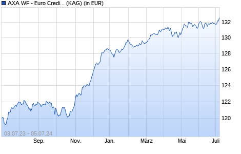 Performance des AXA WF - Euro Credit Total Return F (thes.) EUR (WKN A12HN3, ISIN LU1164221589)