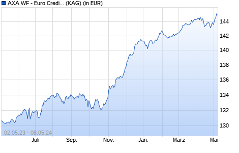 Performance des AXA WF - Euro Credit Total Return I (thes.) EUR (WKN A12HN9, ISIN LU1164223015)
