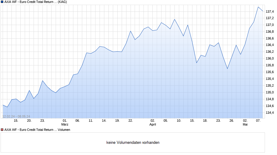 AXA WF - Euro Credit Total Return A (thes.) EUR Chart