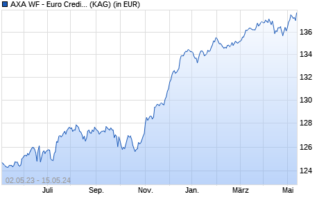 Performance des AXA WF - Euro Credit Total Return A (thes.) EUR (WKN A12HNW, ISIN LU1164219682)