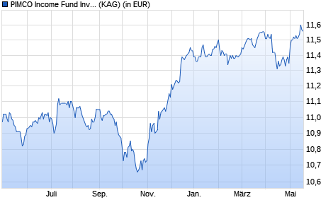 Performance des PIMCO Income Fund Investor EUR Hdg acc (WKN A14QW7, ISIN IE00BWGCDT37)