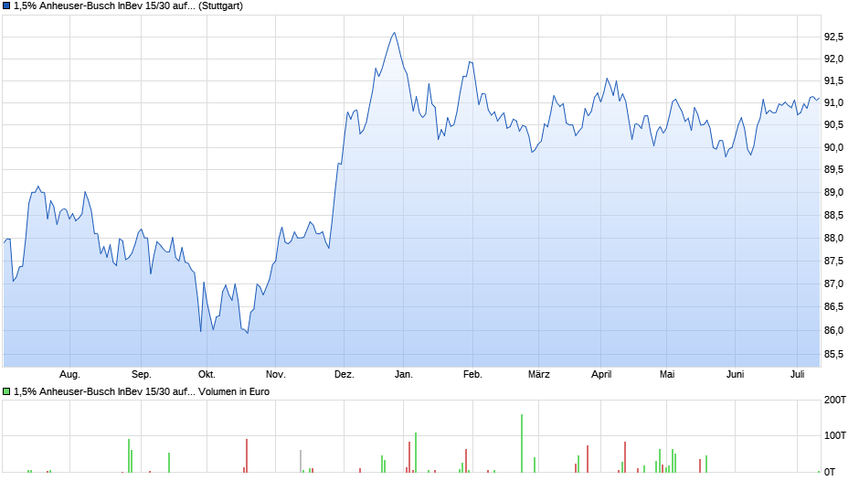 1,5% Anheuser-Busch InBev 15/30 auf Festzins Chart