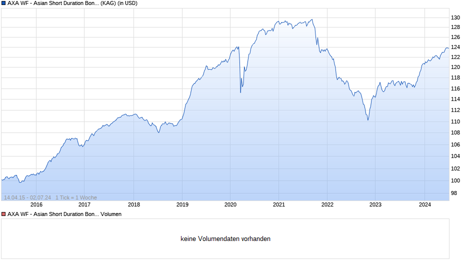 AXA WF - Asian Short Duration Bonds F (thes.) USD Chart