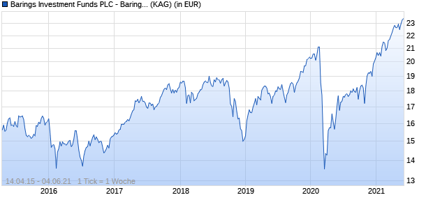 Performance des Barings Investment Funds PLC - Barings European Opportunities Fund - Class I GBP Inc (WKN A14QWK, ISIN IE00BDSTXW20)