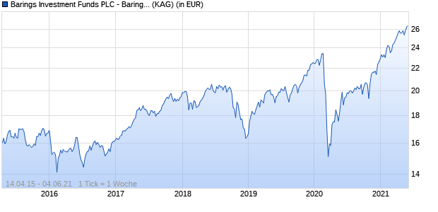 Performance des Barings Investment Funds PLC - Barings European Opportunities Fund - Class X GBP Acc (WKN A14QWL, ISIN IE00BDSTY184)