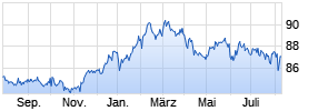 Dirk Müller Premium Aktien R Chart