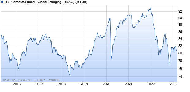Performance des JSS Corporate Bond - Global Emerging Market I CHF Hedged Acc (WKN A14Q0T, ISIN LU1073944511)