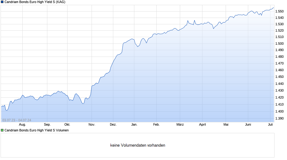 Candriam Bonds Euro High Yield S Chart