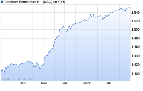 Performance des Candriam Bonds Euro High Yield S (WKN A14Q5T, ISIN LU1010337324)