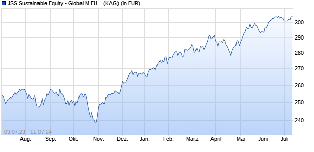 Performance des JSS Sustainable Equity - Global M EUR acc (WKN A14QL6, ISIN LU0749004452)