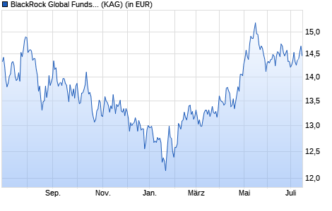 Performance des BlackRock Global Funds - China Fund A2 EUR (WKN A14RP9, ISIN LU1216661543)
