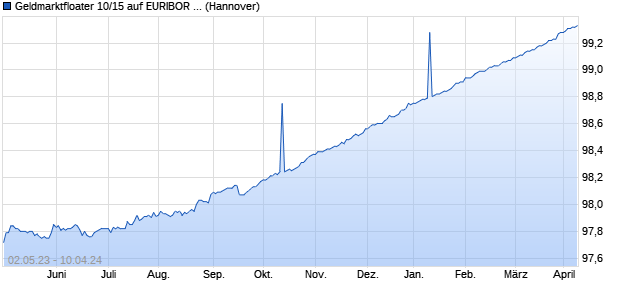 Geldmarktfloater 10/15 auf EURIBOR 3M (WKN NLB2HS, ISIN DE000NLB2HS0) Chart