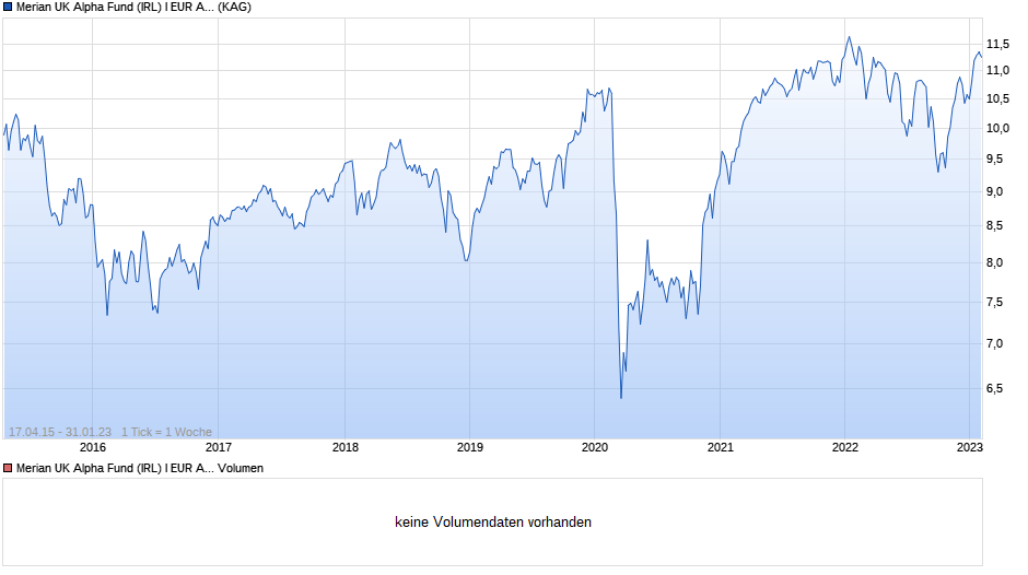 Merian UK Alpha Fund (IRL) I EUR Acc Chart