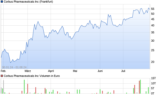 Corbus Pharmaceuticals Inc Aktie Chart