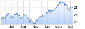 Goldman Sachs Japan Equity Portfolio USD Class Chart