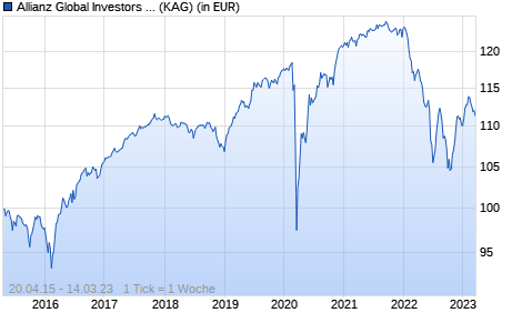 Performance des Allianz Global Investors Fund - Allianz Euro High Yield Bond RT (EUR) (WKN A14MUP, ISIN LU1173936318)
